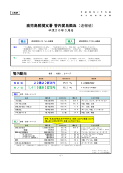 鹿児島税関支署 管内貿易概況（速報値）