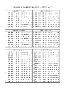 平成24年度 全日本卓球選手権大会(カデットの部)ランキング