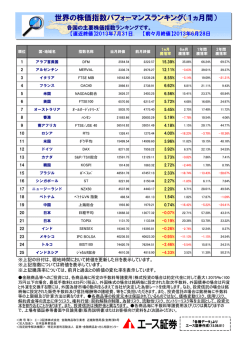 世界の株価指数パフォーマンスランキング（1ヵ月間） - エース証券