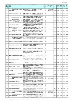 （復興等支援事業一覧）（平成25年10月2日現在） - 青森県