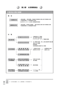第2節 大気環境保全（PDF：1828KB） - 長野県