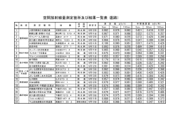 空間放射線量測定箇所及び結果一覧表（道路） - 入間市