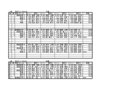一般 男子4&times;100mR 予選 組 順 学校・チーム 選手1 選手2 選手3 選手