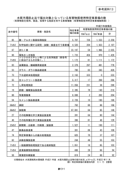 水質汚濁防止法で届出対象となっている有害物質使用特定事業  - 環境省