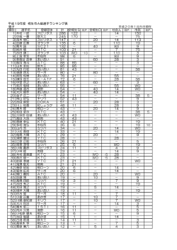 平成20年1月5日現在の桐生テニス協会認定のA級選手ランキング表を