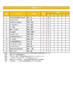 ポイント 合計 FMR ORK BMR KGE ORS ECP 1 TEAM  - WizSpo!!