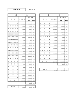一 般 会 計 歳 入 歳 出 - 松戸市