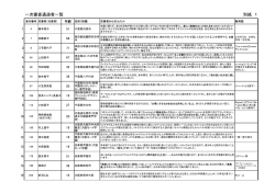 一次審査通過者一覧 別紙 1 - 神戸市