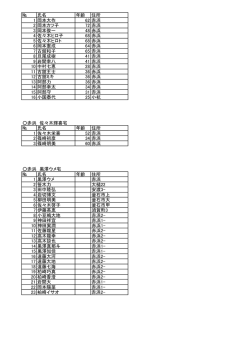 氏名 年齢 住所 1 岡本大作 62 赤浜 2 岡本カツ子 72 赤浜 3 岡本俊一