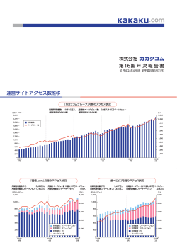 株式会社 カカクコム 第16期年次報告書 運営サイトアクセス数推移