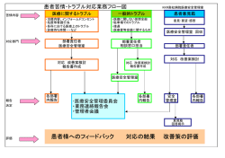 患者さん苦情トラブル対応フローチャート （PDF） - KKR高松病院