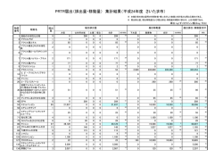PRTR届出（排出量・移動量） 集計結果（平成24年度 さいたま市）