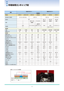 半導体用エンキャップ材
