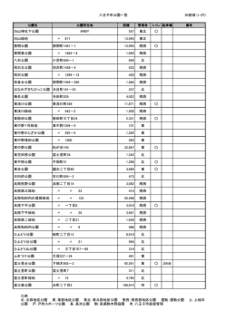 八王子市公園一覧 50音順 (ハ行) 白山神社下公園 #REF! 557 東北