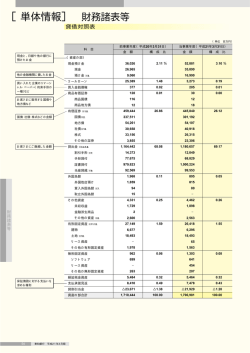 ［単体情報］ 財務諸表等 - 東和銀行