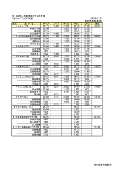 第14回全日本新体操クラブ選手権 1部リーグ：クラブ  - 日本体操協会