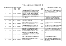 福島第二原子力規制事務所第2四半期指摘事項一覧【PDF：91KB】