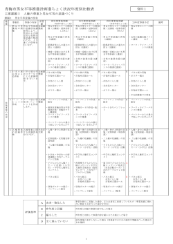 （資料1）青梅市男女平等推進計画進ちょく状況年度別比較表（PDF：99KB）