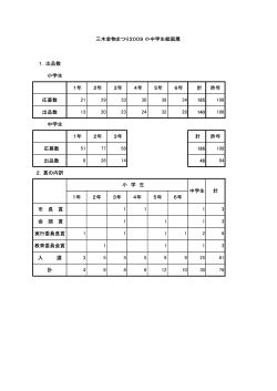 三木金物まつり2009 小中学生絵画展 1．出品数 小学生 1年 2年 3年