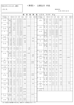 ＜野菜＞ 主要品目 市況 - 名果
