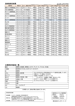 放射能測定結果 主要原材料産地一覧 - テンホウ