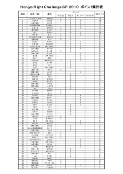 Honjyo Right Challenge GP 2010 ポイント集計表