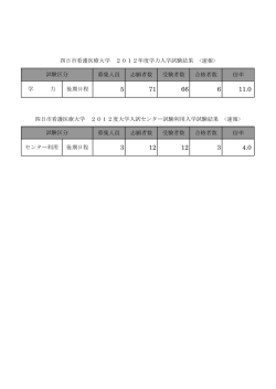 募集人員 志願者数 受験者数 合格者数 倍率 学 力 後期日程 募集人員