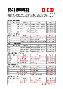 最高峰MotoGPクラスロレンソ選手は惜しくもランキング2位、 AMA  - D.I.D