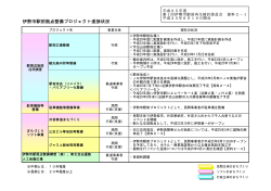 資料2 伊勢市駅前拠点整備プロジェクト進捗状況(513KB)(PDF文書)