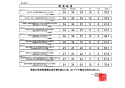 賛成が有効投票数の過半数を超えた為、ストライキ権は可決されました