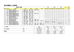 総合成績表（上位者順） - 福岡県高等学校体育連盟