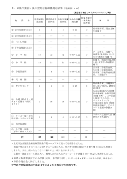 2．除染作業前・後の空間放射線量測定結果（地表面1cm) - 上尾市
