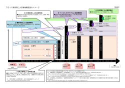 X＋A＋ α億円 ＋C億円 スライド条項等による事業費変更のイメージ 別紙2