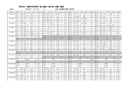 結果（中学校・女子） - 川越市陸上競技協会