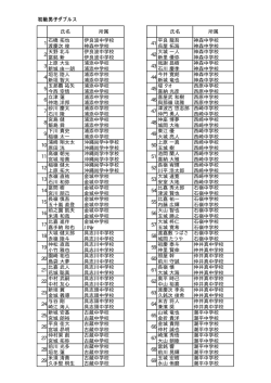 氏名 所属 氏名 所属 1 石橋 拓也 渡慶次 俊 伊良波  - 沖縄県テニス協会