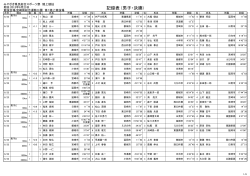 記録表 (男子・決勝) - 宮崎陸上競技協会