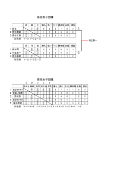 1 2 高校男子団体 高校女子団体 - 熊谷剣道連盟