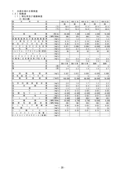 1 水源水域の水質検査 〔2〕相模湖 （1）理化学及び細菌検査 ① 桂川橋