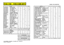 平成21年度 卒業生の進路（進学 - 下館工業高等学校