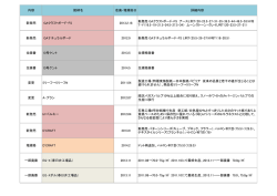 内容 銘柄名 改廃・増規格日 詳細内容 新発売 GAクラフトボード-FS