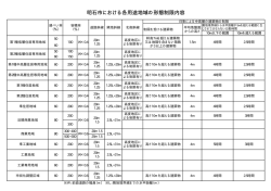明石市における各用途地域の形態制限内容（PDF：5KB）
