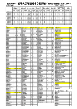 H22年度 卒業生進路状況資料 PDF版 はこちら! - 岩手県県立学校一覧