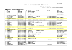 地域GPI算出データの概要（平成22年12月試算） - 兵庫県立大学政策