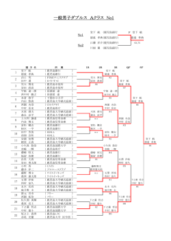 一般男子ダブルス Aクラス No1 - 鹿児島県テニス協会