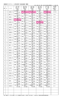 2005年タスキリレー小学生男子 総合記録一覧表 - 三重陸上競技協会