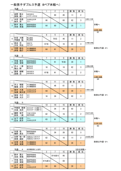 一般男子ダブルス予選（4ペア本戦へ）