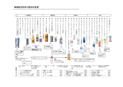 機能性飲料の歴史的変遷