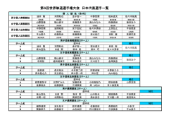 第6回世界躰道選手権大会 日本代表選手一覧 - 日本躰道協会