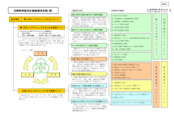 次期教育基本計画施策体系図(案) 【 】 - 香川県