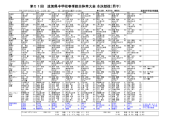 水泳（男・女）（PDF：178KB） - 滋賀県